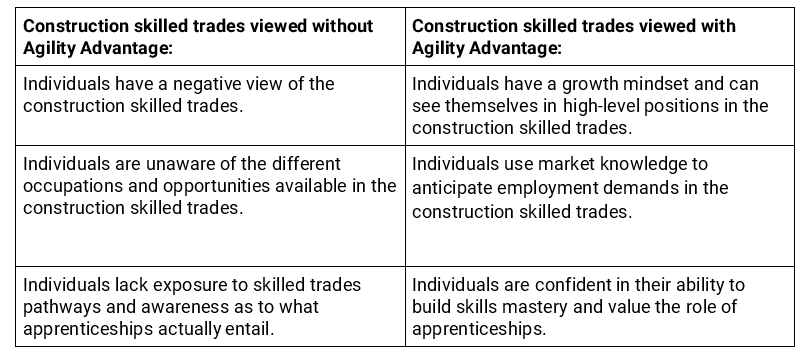 Construction Skilled Trades