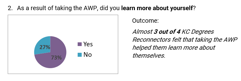 AWP User Survey Question 2