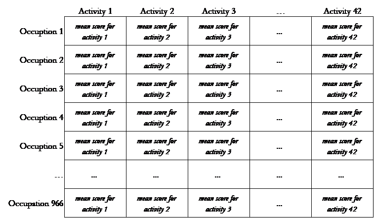 Work activity rating matrix for occupations